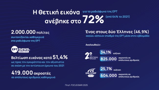 Παρουσίαση ραδιοφώνων της ΕΡΤ: Με εξωστρέφεια και καινοτομίες εισέρχεται στη νέα ψηφιακή εποχή η ελληνική ραδιοφωνία
