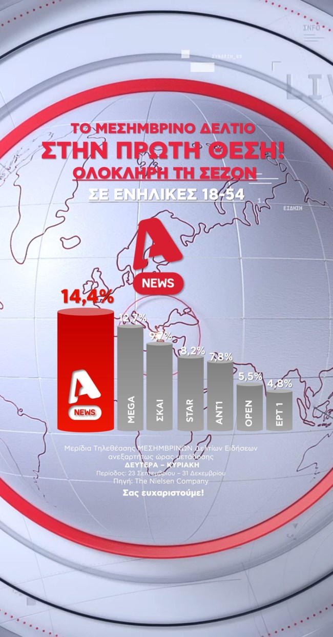 Στην κορυφή της τηλεθέασης η ενημέρωση, η ψυχαγωγία και η μυθοπλασία του Alpha