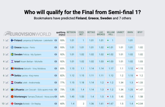 Eurovision odds Α' Ημιτελικός