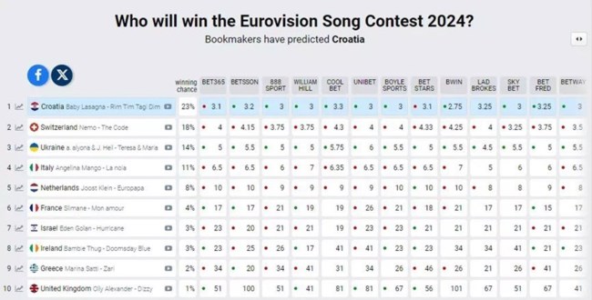 Eurovison 2024 | Σε ποια θέση βρίσκεται η Μαρίνα Σάττι μετά τη δεύτερη πρόβα;