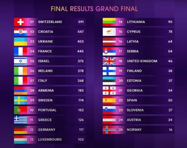 Κυριάρχησε το Nemo και η UMG στη Eurovision