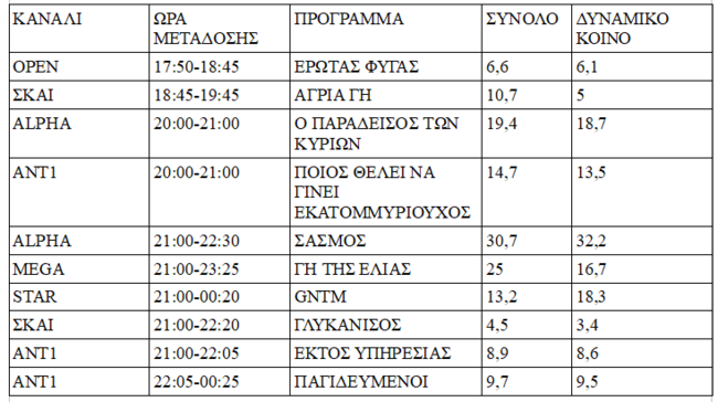 Νούμερα Τηλεθέασης: Σασμός, Παράδεισος των Κυριών, Γη της Ελιάς, GNTM, Γλυκάνισος, Άγρια Γη, Έρωτας Φυγάς, Παγιδευμένοι, Εκατομμυριούχος & Εκτός υπηρεσιας ανατρέπουν όσα ξέραμε για το τηλεοπτικό τοπίο
