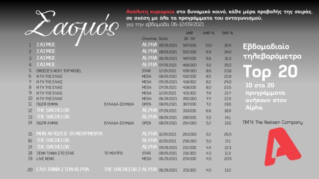 Κυριαρχία για τον ALPHA στους πίνακες τηλεθέασης! Τι είσοδο έκανε το "Άσε μας ρε μαμά" ;