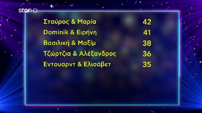 DWTS | Ποιο ζευγάρι βρέθηκε στην κορυφή του ημιτελικού;