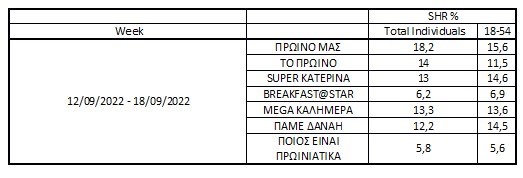 Πρωτιά για τη Φαίη Σκορδά και το "Πρωινό μας" του ΣΚΑΪ την πρώτη εβδομάδα της σεζόν