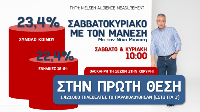 ALPHA Σαββατοκύριακο με τον Μάνεση πρωτιά σεζόν 2020-2021