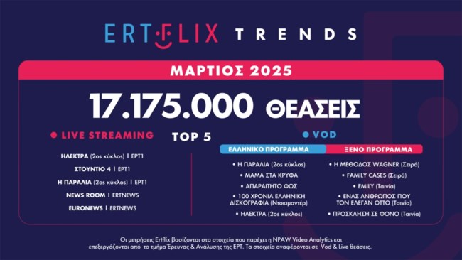 Εκατομμύρια θεάσεις για το Ertflix και τον Μάρτιο