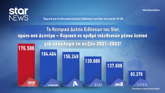 Στην πρώτη θέση η Μάρα Ζαχαρέα με το Κεντρικό Δελτίο Ειδήσεων του Star για ολόκληρη τη σεζόν 2021-2022 | Δείτε τα ποσοστά