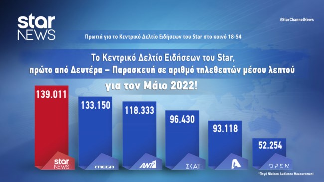 Δελτίο STAR ΝΟΥΜΕΡΑ ΜΑΙΟΣ ΔΕΥΤΕΡΑ-ΠΑΡΑΣΚΕΥΗ ΑΡΙΘΜΟΣ ΤΗΛΕΘΕΑΤΩΝ 18-54