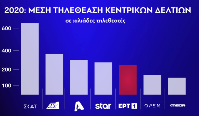 ΕΡΤ | Τηλεθέαση