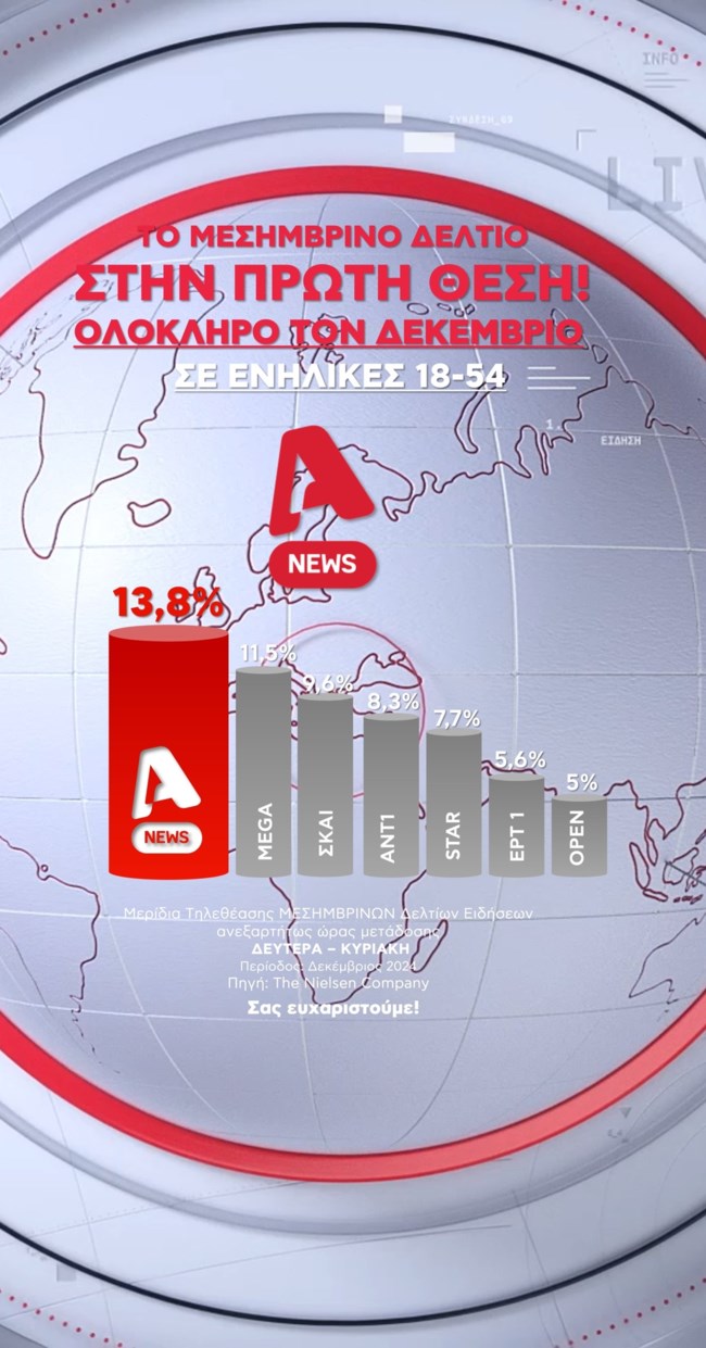 Τριπλή πρωτιά για το μεσημεριανό Δελτίο Ειδήσεων!