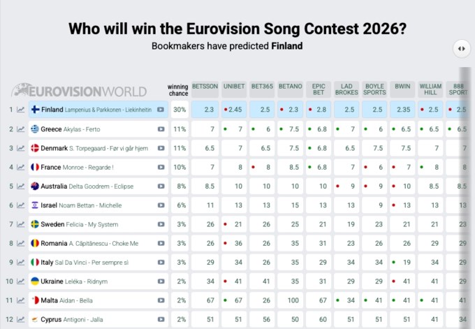 Φαβορί για τη νίκη η Ελλάδα στη Eurovision - Εκτοξέφθηκε ο Akylas στα γραφεία στοιχημάτων