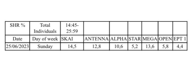 Κυρίαρχος ο ΣΚΑΪ στην εκλογική βραδιά - Δείτε την τηλεθέαση