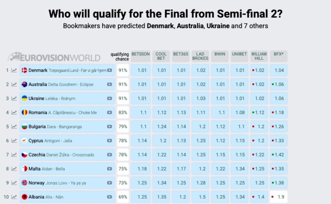 Eurovision odds Β' Ημιτελικός