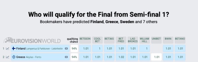 Eurovision odds 29/4