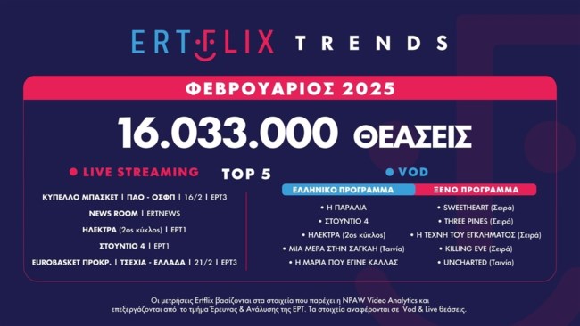Υψηλές θεάσεις για τα προγράμματα του ERTFLIX και τον Φεβρουάριο