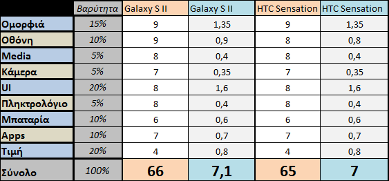 HTC Sensation vs. Samsung Galaxy S II - εικόνα 3