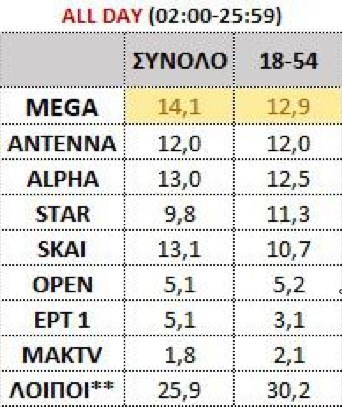 MEGA | Ο Ιούνιος ξεκίνησε με πρωτιές στους πίνακες τηλεθέασης