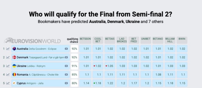 Eurovision odds 29/4