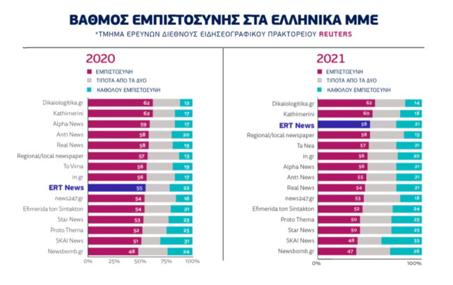 ΕΡΤ | Το ενημερωτικό της δυναμικό πρώτο στη ψήφο του κοινού – Τα αποτελέσματα της έρευνας του Reuters