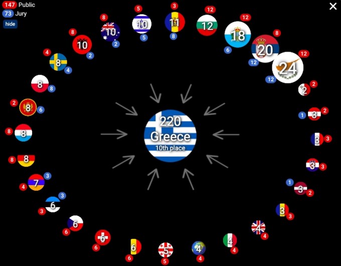 Αυτοί είναι οι βαθμοί που έλαβε ο Akylas στη Eurovision - Σε ποια θέση πέρασε από τον Ημιτελικό