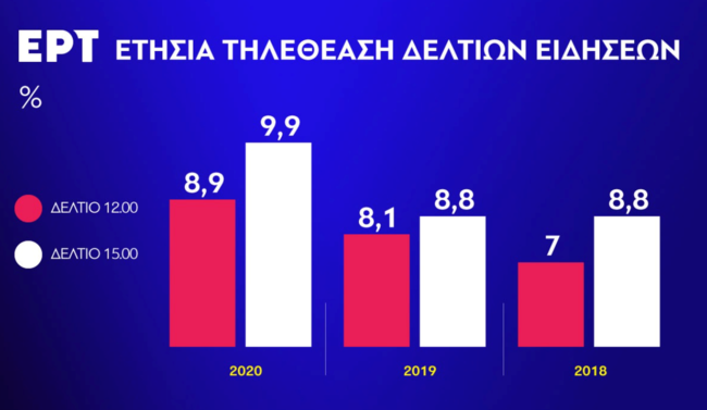 Τα δελτία ειδήσεων της ΕΡΤ κατέγραψαν ρεκόρ πενταετίας στην τηλεθέαση!