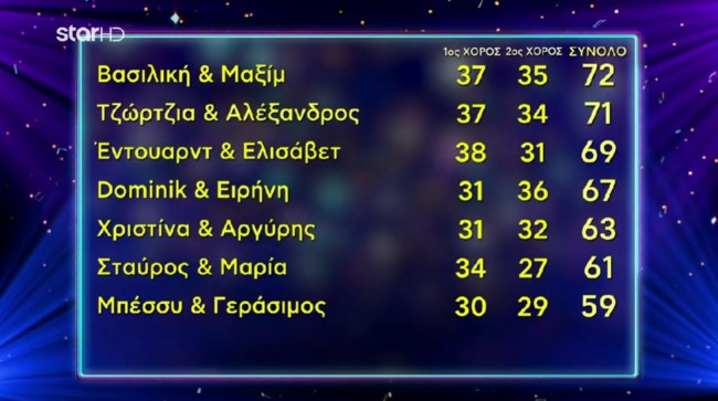 DWTS | Ποιο ζευγάρι βρέθηκε στην κορυφή στο δωδέκατο live;