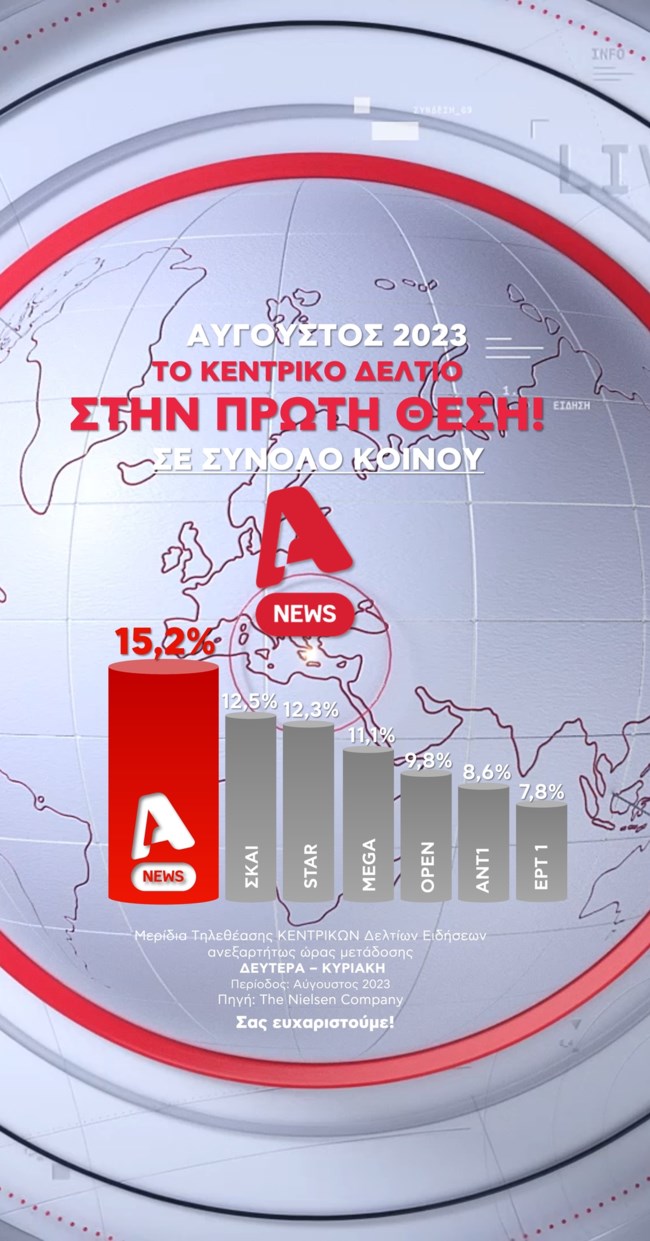 Alpha News | Σταθερά στην κορυφή το κεντρικό Δελτίο Ειδήσεων
