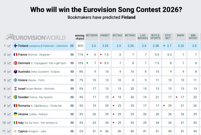 Eurovision | Σε ποια θέση φέρνουν τα γραφεία στοιχημάτων τον Akyla και την Antigoni ένα μήνα πριν τον διαγωνισμό;