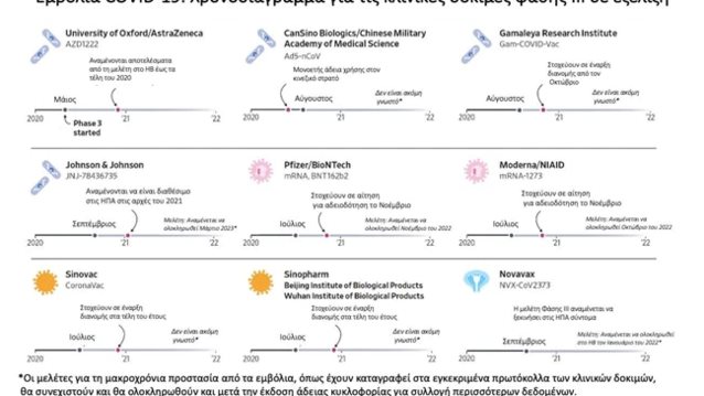 O "χάρτης" των 9 εμβολίων που ελπίζουμε να σταματήσουν τον κορονοϊό : Η φάση τρία των κλινικών δοκιμών